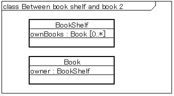 Relation between book shelf and book