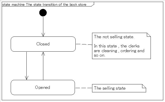 The example of the state machine diagram