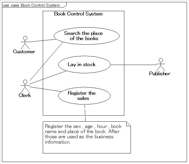 The example of the use case diagram