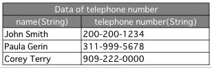 The data of telephone number